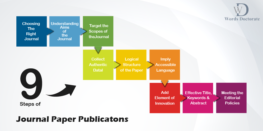 09 Steps of Journal Paper Publication